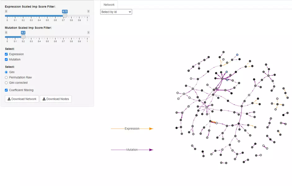 Machine Learning in Shiny Apps for Identification of Synthetic Lethality (SL) Gini